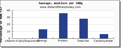 vitamin k (phylloquinone) and nutrition facts in vitamin k in sausages per 100g